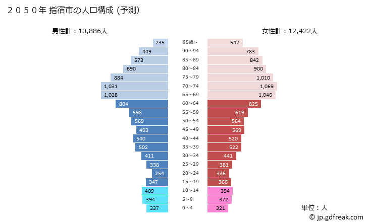 グラフ 指宿市(ｲﾌﾞｽｷｼ 鹿児島県)の人口と世帯 2050年の人口ピラミッド（予測）