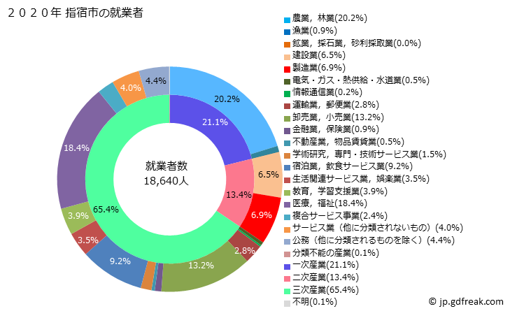 グラフ 指宿市(ｲﾌﾞｽｷｼ 鹿児島県)の人口と世帯 就業者数とその産業構成