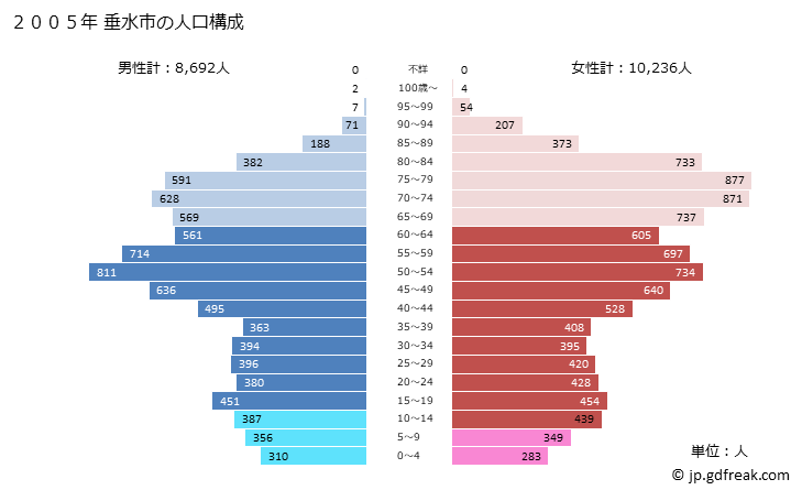 グラフ 垂水市(ﾀﾙﾐｽﾞｼ 鹿児島県)の人口と世帯 2005年の人口ピラミッド