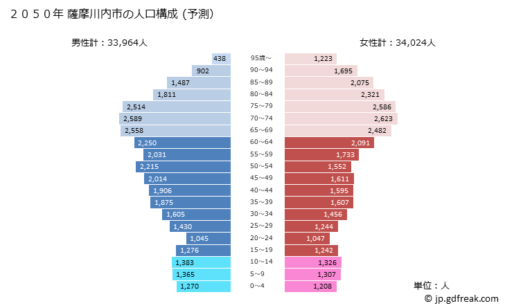 グラフ 薩摩川内市(ｻﾂﾏｾﾝﾀﾞｲｼ 鹿児島県)の人口と世帯 2050年の人口ピラミッド（予測）