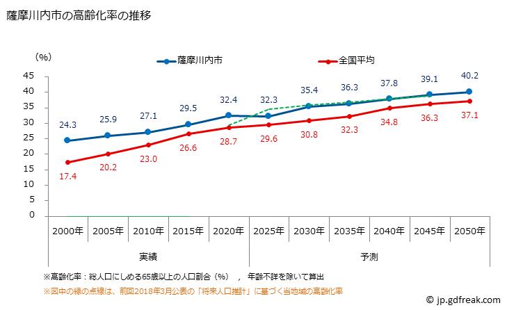 グラフ 薩摩川内市(ｻﾂﾏｾﾝﾀﾞｲｼ 鹿児島県)の人口と世帯 高齢化率の推移