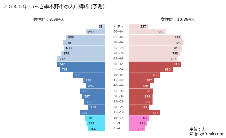 グラフ いちき串木野市(ｲﾁｷｸｼｷﾉｼ 鹿児島県)の人口と世帯 2040年の人口ピラミッド（予測）