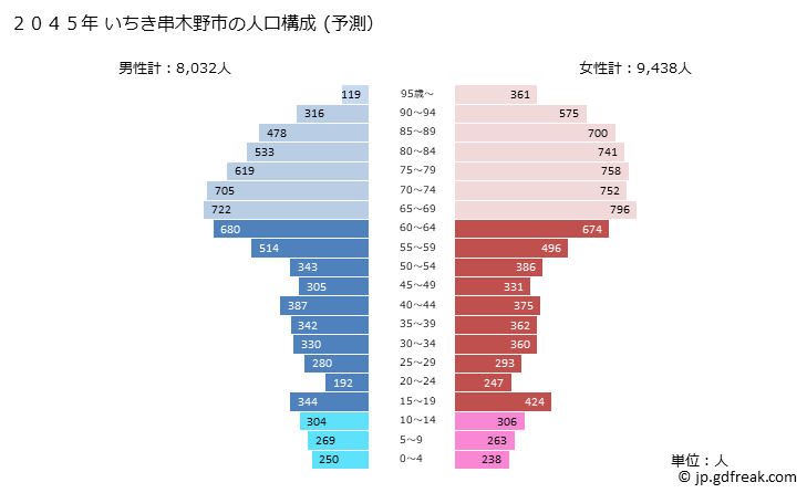 グラフ いちき串木野市(ｲﾁｷｸｼｷﾉｼ 鹿児島県)の人口と世帯 2045年の人口ピラミッド（予測）