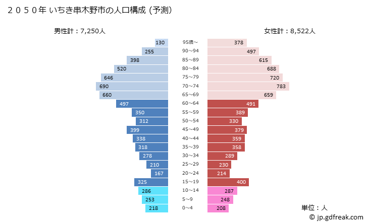 グラフ いちき串木野市(ｲﾁｷｸｼｷﾉｼ 鹿児島県)の人口と世帯 2050年の人口ピラミッド（予測）