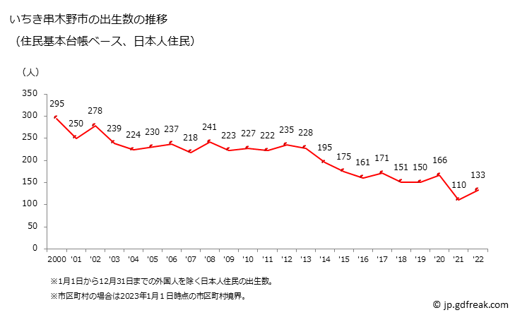 グラフ いちき串木野市(ｲﾁｷｸｼｷﾉｼ 鹿児島県)の人口と世帯 出生数推移（住民基本台帳ベース）