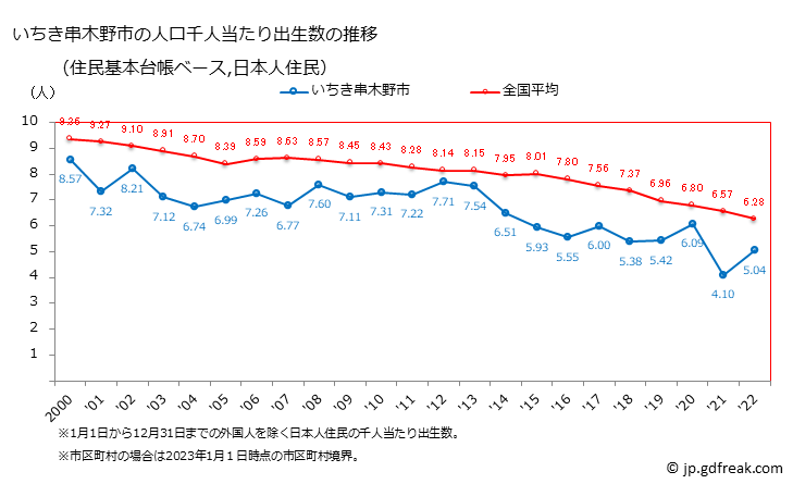 グラフ いちき串木野市(ｲﾁｷｸｼｷﾉｼ 鹿児島県)の人口と世帯 住民千人当たりの出生数（住民基本台帳ベース）