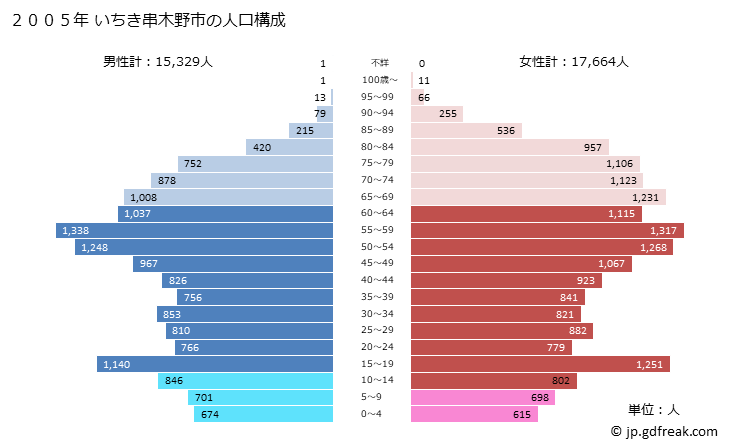 グラフ いちき串木野市(ｲﾁｷｸｼｷﾉｼ 鹿児島県)の人口と世帯 2005年の人口ピラミッド
