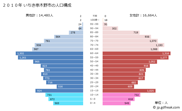 グラフ いちき串木野市(ｲﾁｷｸｼｷﾉｼ 鹿児島県)の人口と世帯 2010年の人口ピラミッド