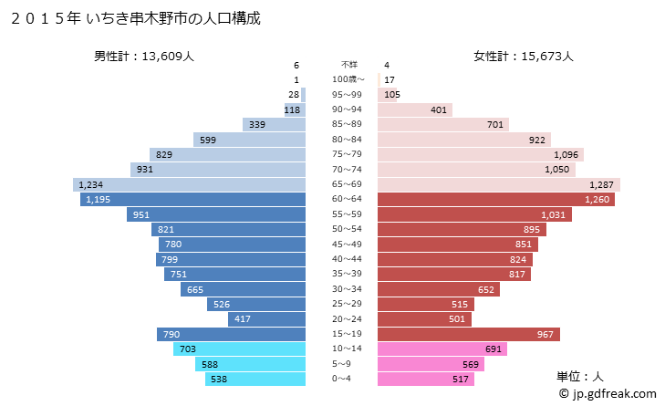 グラフ いちき串木野市(ｲﾁｷｸｼｷﾉｼ 鹿児島県)の人口と世帯 2015年の人口ピラミッド