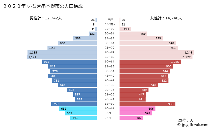 グラフ いちき串木野市(ｲﾁｷｸｼｷﾉｼ 鹿児島県)の人口と世帯 2020年の人口ピラミッド