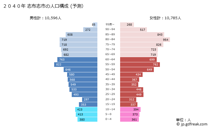 グラフ 志布志市(ｼﾌﾞｼｼ 鹿児島県)の人口と世帯 2040年の人口ピラミッド（予測）