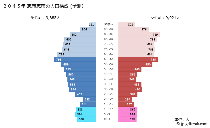 グラフ 志布志市(ｼﾌﾞｼｼ 鹿児島県)の人口と世帯 2045年の人口ピラミッド（予測）
