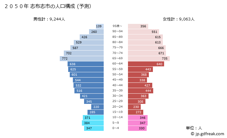 グラフ 志布志市(ｼﾌﾞｼｼ 鹿児島県)の人口と世帯 2050年の人口ピラミッド（予測）