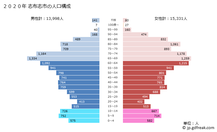 グラフ 志布志市(ｼﾌﾞｼｼ 鹿児島県)の人口と世帯 2020年の人口ピラミッド