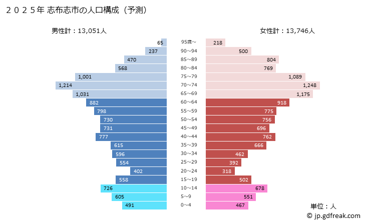 グラフ 志布志市(ｼﾌﾞｼｼ 鹿児島県)の人口と世帯 2025年の人口ピラミッド