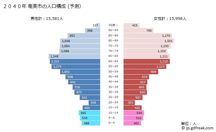 グラフ 奄美市(ｱﾏﾐｼ 鹿児島県)の人口と世帯 2040年の人口ピラミッド（予測）