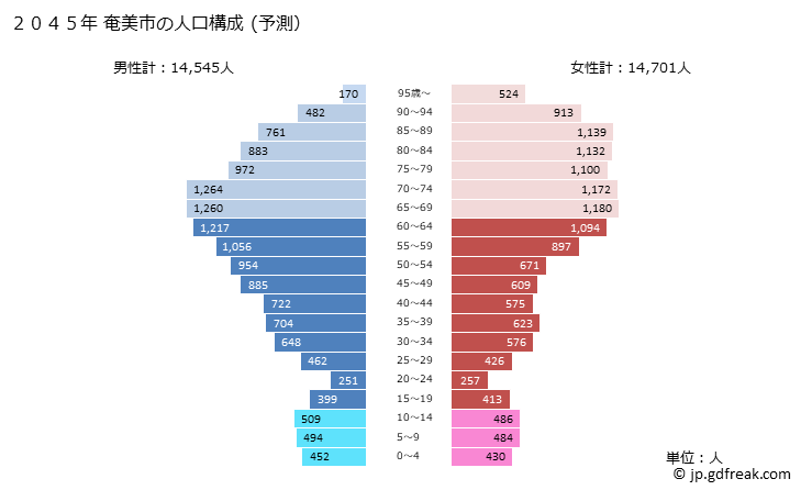 グラフ 奄美市(ｱﾏﾐｼ 鹿児島県)の人口と世帯 2045年の人口ピラミッド（予測）
