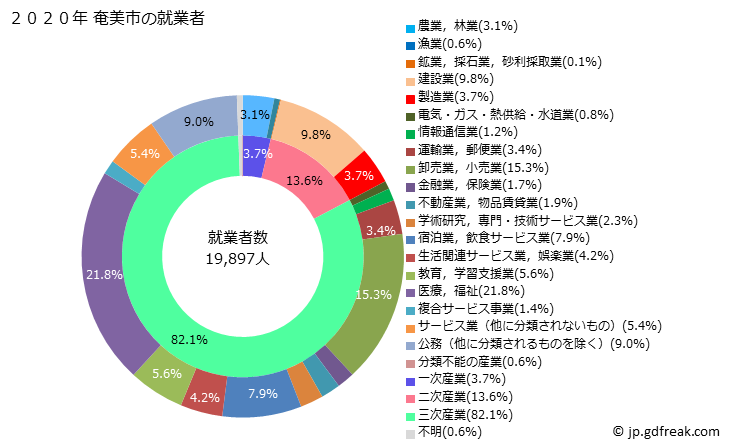 グラフ 奄美市(ｱﾏﾐｼ 鹿児島県)の人口と世帯 就業者数とその産業構成