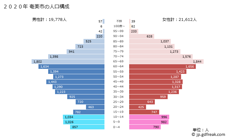 グラフ 奄美市(ｱﾏﾐｼ 鹿児島県)の人口と世帯 2020年の人口ピラミッド