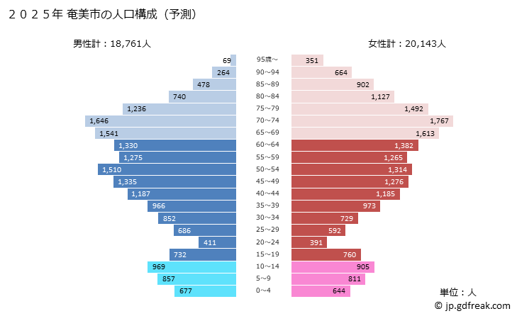 グラフ 奄美市(ｱﾏﾐｼ 鹿児島県)の人口と世帯 2025年の人口ピラミッド