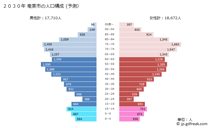 グラフ 奄美市(ｱﾏﾐｼ 鹿児島県)の人口と世帯 2030年の人口ピラミッド（予測）