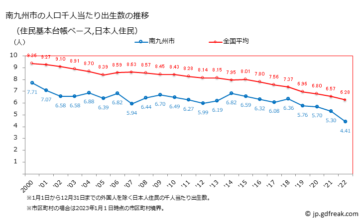 グラフ 南九州市(ﾐﾅﾐｷｭｳｼｭｳｼ 鹿児島県)の人口と世帯 住民千人当たりの出生数（住民基本台帳ベース）