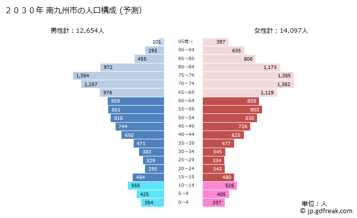 グラフ 南九州市(ﾐﾅﾐｷｭｳｼｭｳｼ 鹿児島県)の人口と世帯 2030年の人口ピラミッド（予測）