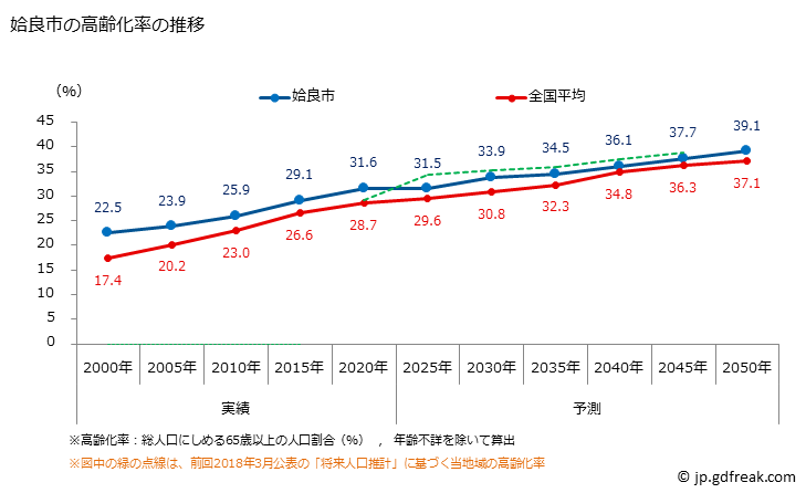 グラフ 姶良市(ｱｲﾗｼ 鹿児島県)の人口と世帯 高齢化率の推移