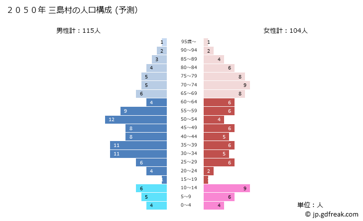 グラフ 三島村(ﾐｼﾏﾑﾗ 鹿児島県)の人口と世帯 2050年の人口ピラミッド（予測）