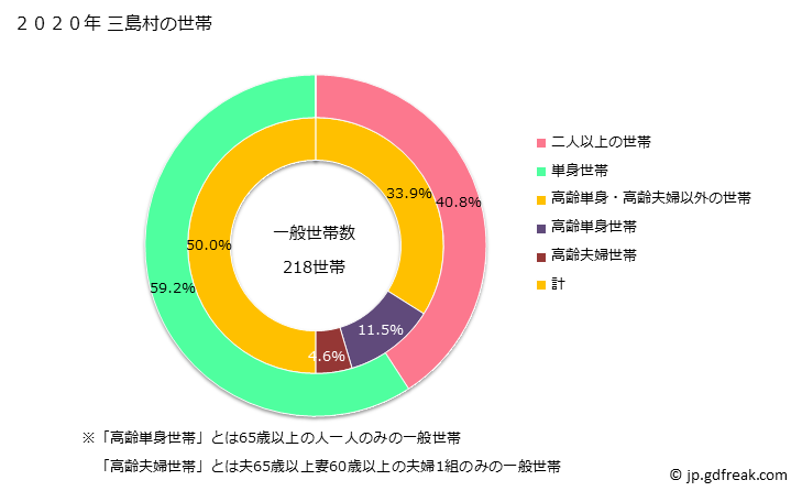 グラフ 三島村(ﾐｼﾏﾑﾗ 鹿児島県)の人口と世帯 世帯数とその構成