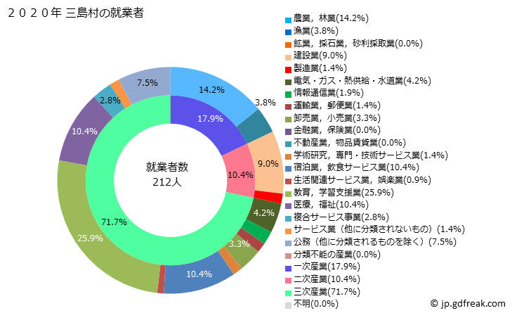 グラフ 三島村(ﾐｼﾏﾑﾗ 鹿児島県)の人口と世帯 就業者数とその産業構成