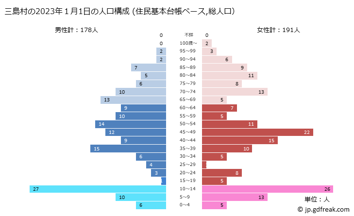 グラフ 三島村(ﾐｼﾏﾑﾗ 鹿児島県)の人口と世帯 2023年の人口ピラミッド（住民基本台帳ベース）