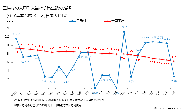 グラフ 三島村(ﾐｼﾏﾑﾗ 鹿児島県)の人口と世帯 住民千人当たりの出生数（住民基本台帳ベース）