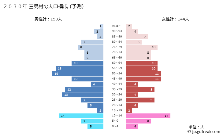 グラフ 三島村(ﾐｼﾏﾑﾗ 鹿児島県)の人口と世帯 2030年の人口ピラミッド（予測）