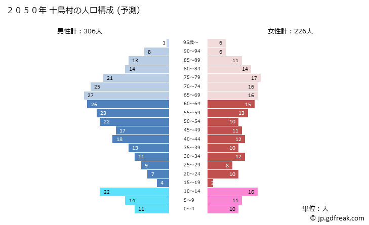 グラフ 十島村(ﾄｼﾏﾑﾗ 鹿児島県)の人口と世帯 2050年の人口ピラミッド（予測）