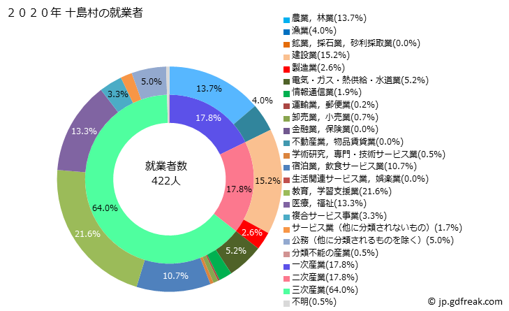 グラフ 十島村(ﾄｼﾏﾑﾗ 鹿児島県)の人口と世帯 就業者数とその産業構成