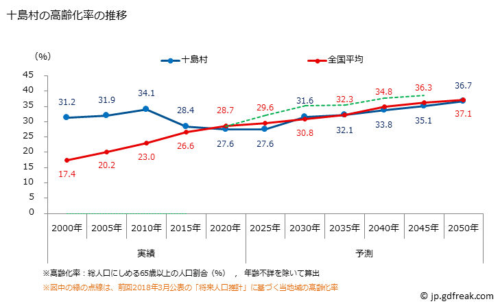 グラフ 十島村(ﾄｼﾏﾑﾗ 鹿児島県)の人口と世帯 高齢化率の推移