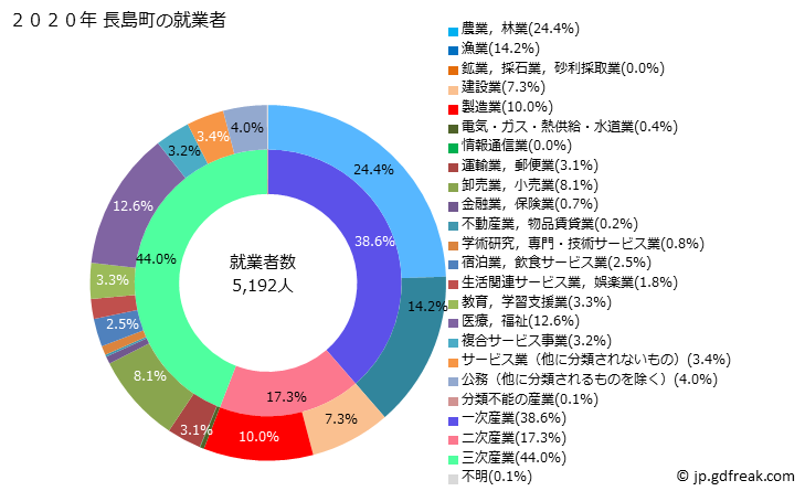 グラフ 長島町(ﾅｶﾞｼﾏﾁｮｳ 鹿児島県)の人口と世帯 就業者数とその産業構成