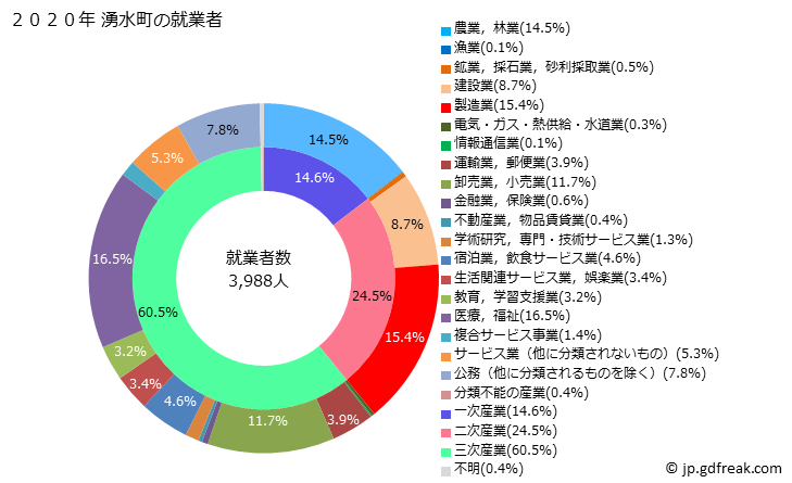 グラフ 湧水町(ﾕｳｽｲﾁｮｳ 鹿児島県)の人口と世帯 就業者数とその産業構成