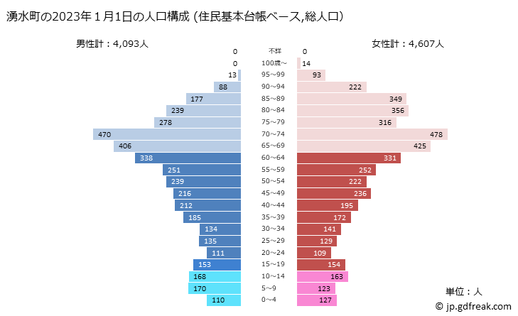 グラフ 湧水町(ﾕｳｽｲﾁｮｳ 鹿児島県)の人口と世帯 2023年の人口ピラミッド（住民基本台帳ベース）