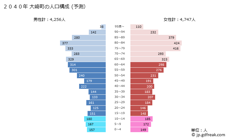 グラフ 大崎町(ｵｵｻｷﾁｮｳ 鹿児島県)の人口と世帯 2040年の人口ピラミッド（予測）