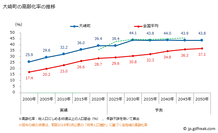 グラフ 大崎町(ｵｵｻｷﾁｮｳ 鹿児島県)の人口と世帯 高齢化率の推移