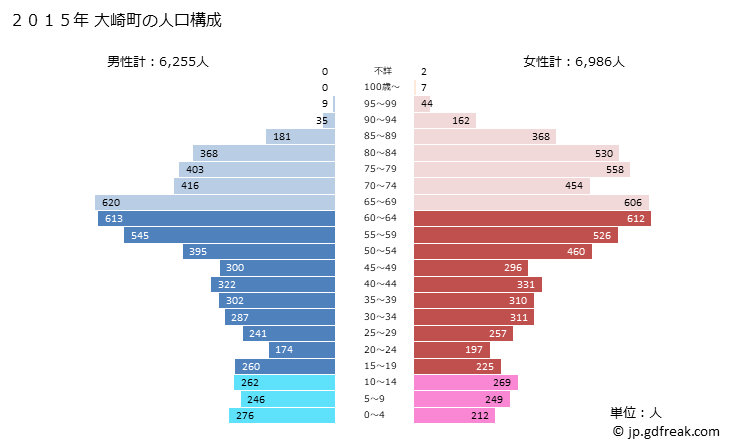 グラフ 大崎町(ｵｵｻｷﾁｮｳ 鹿児島県)の人口と世帯 2015年の人口ピラミッド
