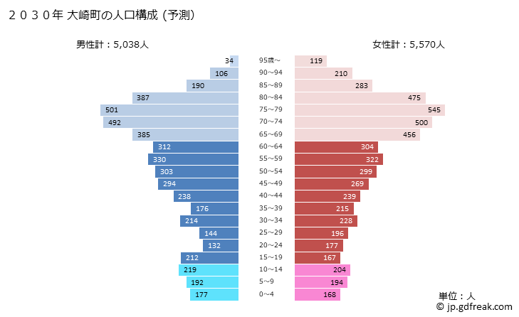 グラフ 大崎町(ｵｵｻｷﾁｮｳ 鹿児島県)の人口と世帯 2030年の人口ピラミッド（予測）