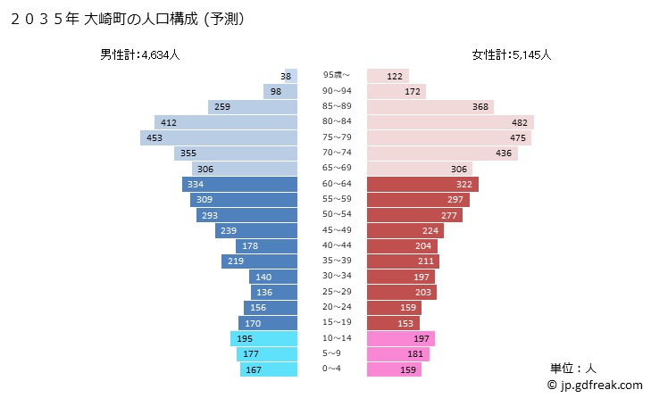 グラフ 大崎町(ｵｵｻｷﾁｮｳ 鹿児島県)の人口と世帯 2035年の人口ピラミッド（予測）