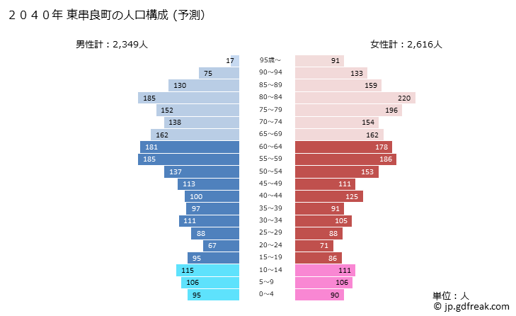 グラフ 東串良町(ﾋｶﾞｼｸｼﾗﾁｮｳ 鹿児島県)の人口と世帯 2040年の人口ピラミッド（予測）