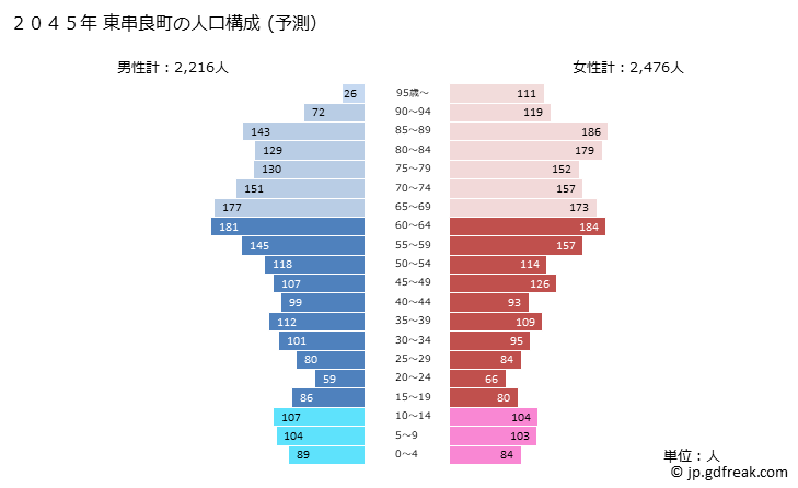 グラフ 東串良町(ﾋｶﾞｼｸｼﾗﾁｮｳ 鹿児島県)の人口と世帯 2045年の人口ピラミッド（予測）