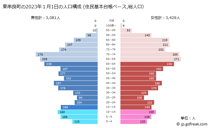グラフ 東串良町(ﾋｶﾞｼｸｼﾗﾁｮｳ 鹿児島県)の人口と世帯 2023年の人口ピラミッド（住民基本台帳ベース）