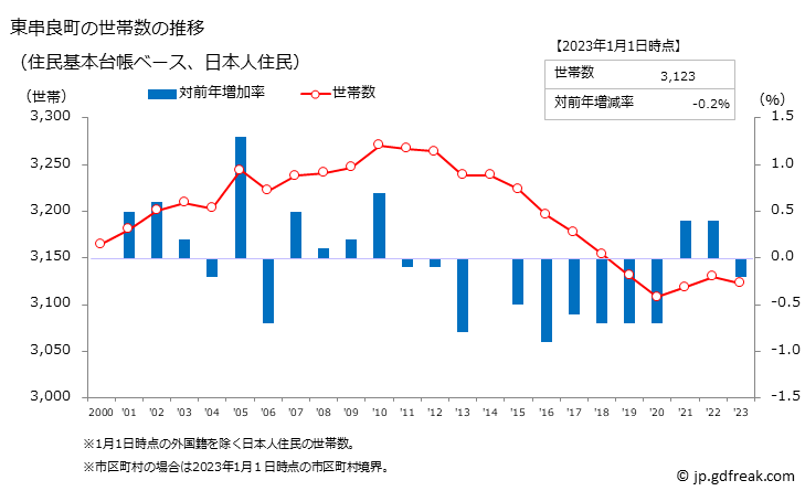 グラフ 東串良町(ﾋｶﾞｼｸｼﾗﾁｮｳ 鹿児島県)の人口と世帯 世帯数推移（住民基本台帳ベース）