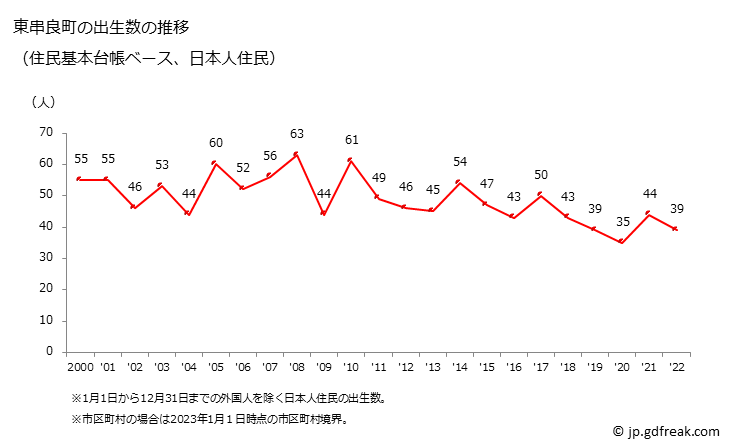 グラフ 東串良町(ﾋｶﾞｼｸｼﾗﾁｮｳ 鹿児島県)の人口と世帯 出生数推移（住民基本台帳ベース）